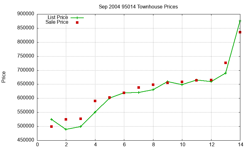 95014 Townhouses Just Sold 2004-09 95014 Townhouses Just Sold 2004-09