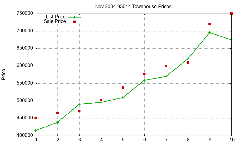 95014 Townhouses Just Sold 2004-11