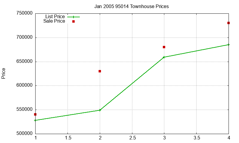 95014 Townhouses Just Sold 2005-01 95014 Townhouses Just Sold 2005-01