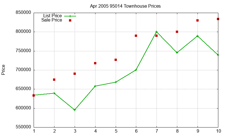 95014 Townhouses Just Sold 2005-04 95014 Townhouses Just Sold 2005-04