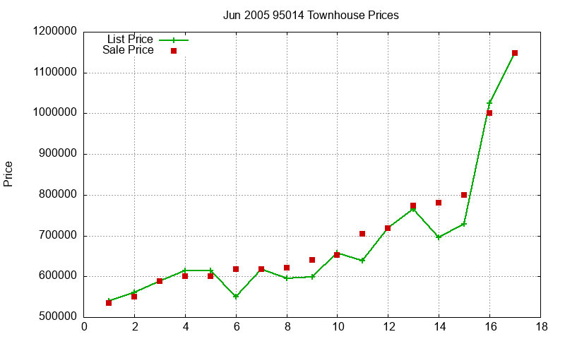 95014 Townhouses Just Sold 2005-06
