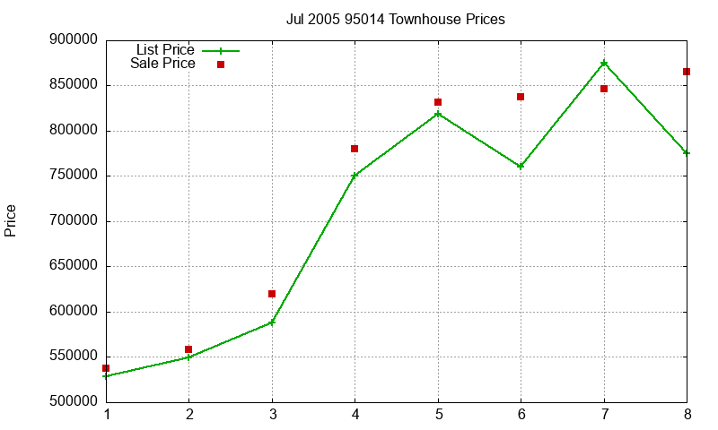 95014 Townhouses Just Sold 2005-07
