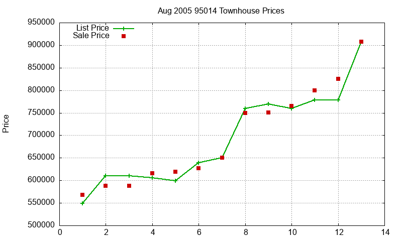 95014 Townhouses Just Sold 2005-08
