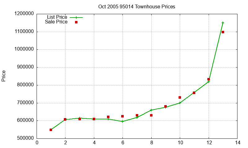 95014 Townhouses Just Sold 2005-10 95014 Townhouses Just Sold 2005-10