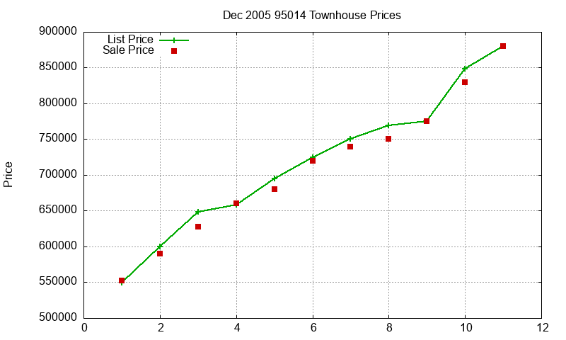 95014 Townhouses Just Sold 2005-12