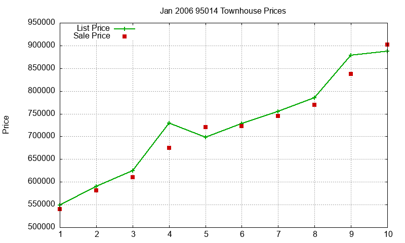 95014 Townhouses Just Sold 2006-01 95014 Townhouses Just Sold 2006-01