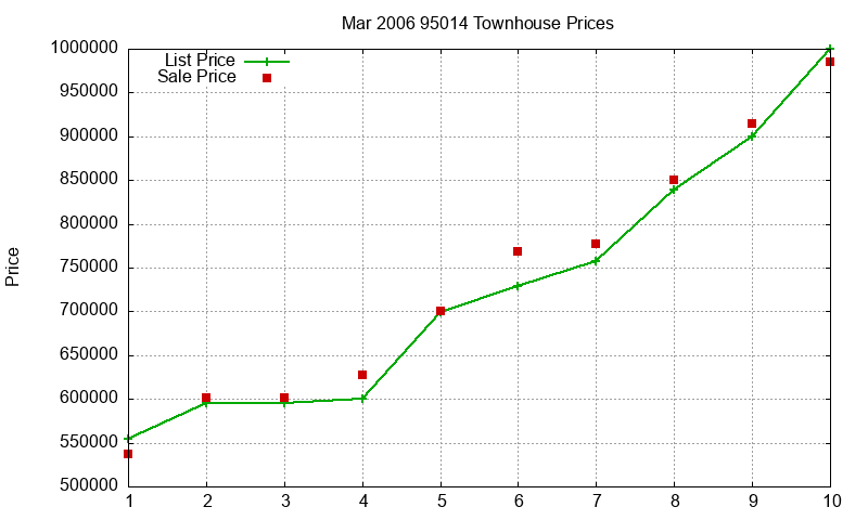 95014 Townhouses Just Sold 2006-03
