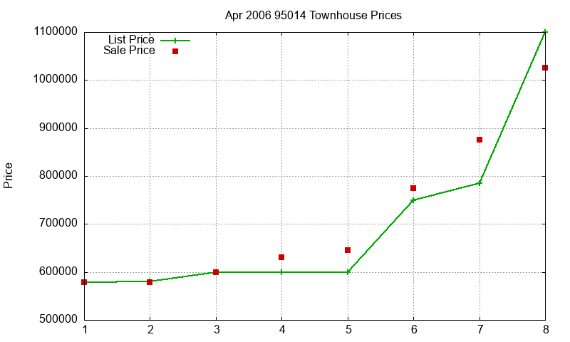 95014 Townhouses Just Sold 2006-04 95014 Townhouses Just Sold 2006-04