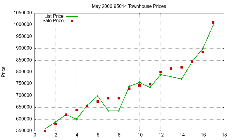 95014 Townhouses Just Sold 2006-05 95014 Townhouses Just Sold 2006-05
