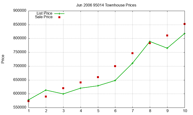 95014 Townhouses Just Sold 2006-06 95014 Townhouses Just Sold 2006-06