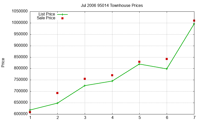 95014 Townhouses Just Sold 2006-07 95014 Townhouses Just Sold 2006-07