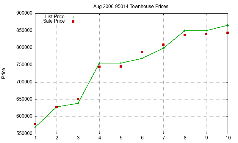 95014 Townhouses Just Sold 2006-08 95014 Townhouses Just Sold 2006-08