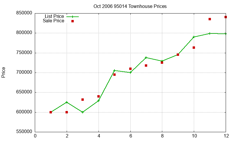 95014 Townhouses Just Sold 2006-10 95014 Townhouses Just Sold 2006-10