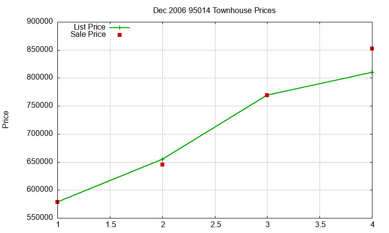 95014 Townhouses Just Sold 2006-12