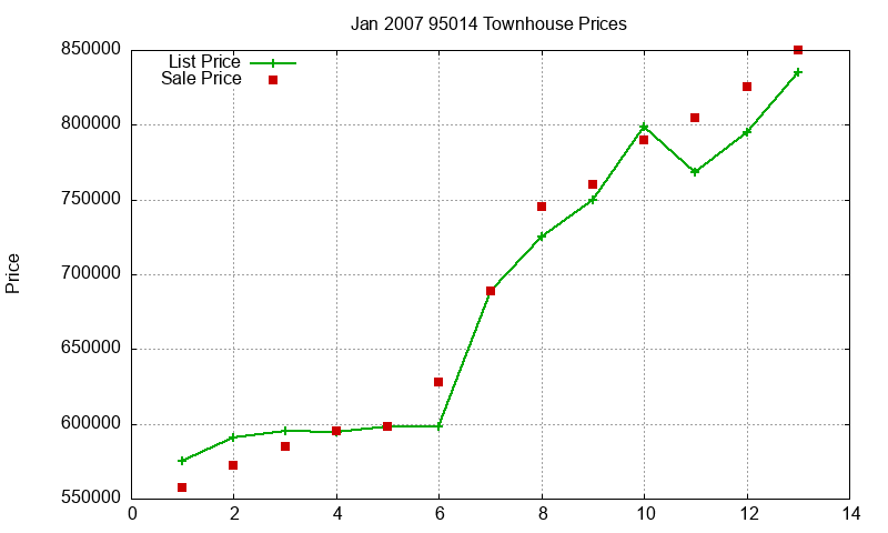 95014 Townhouses Just Sold 2007-01