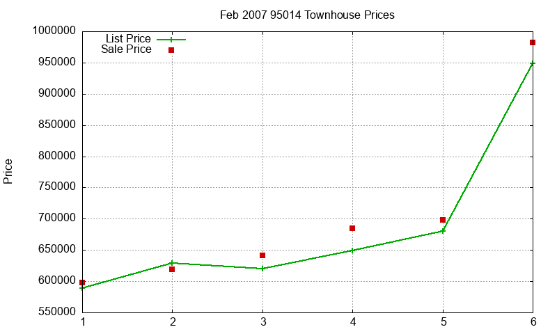 95014 Townhouses Just Sold 2007-02 95014 Townhouses Just Sold 2007-02