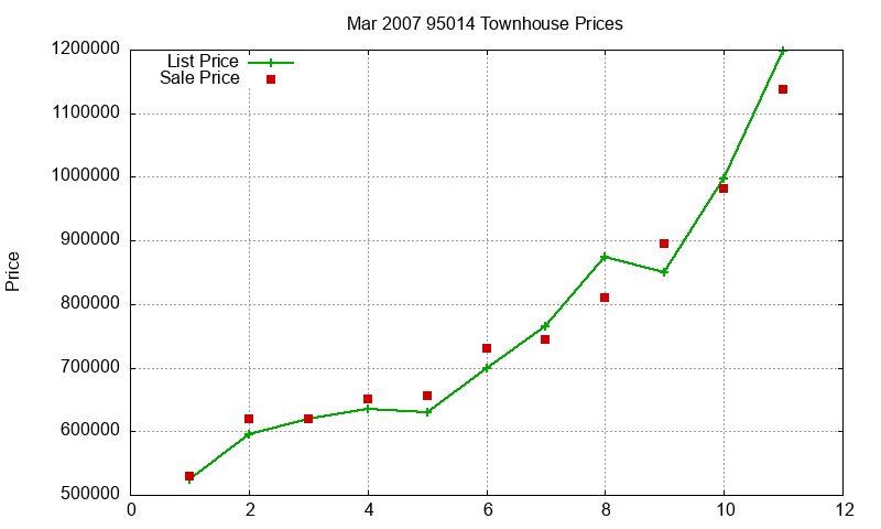 95014 Townhouses Just Sold 2007-03 95014 Townhouses Just Sold 2007-03