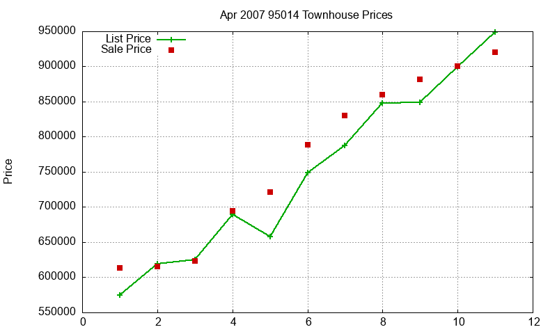 95014 Townhouses Just Sold 2007-04 95014 Townhouses Just Sold 2007-04
