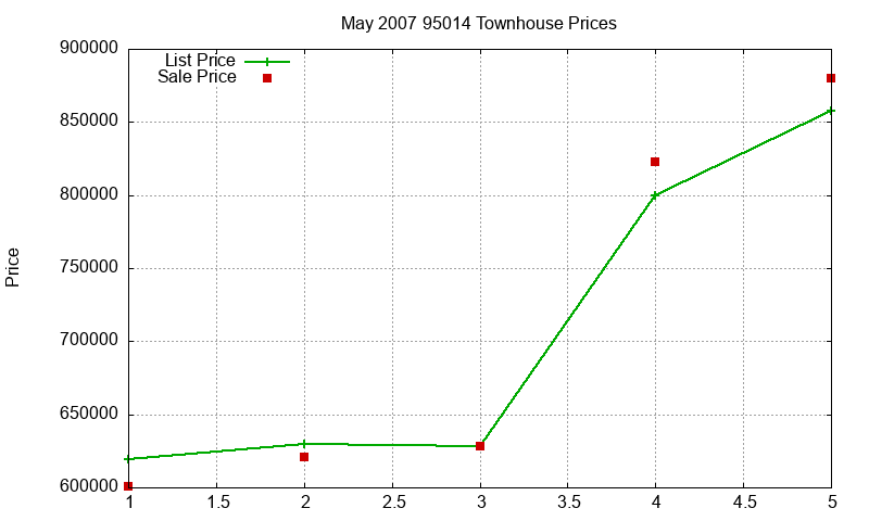 95014 Townhouses Just Sold 2007-05