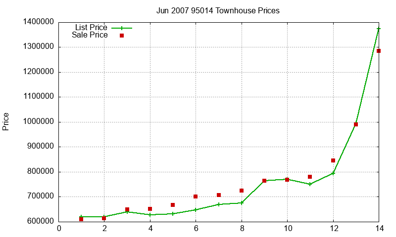 95014 Townhouses Just Sold 2007-06 95014 Townhouses Just Sold 2007-06