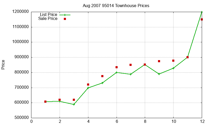 95014 Townhouses Just Sold 2007-08