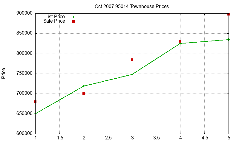 95014 Townhouses Just Sold 2007-10