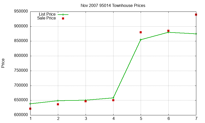 95014 Townhouses Just Sold 2007-11 95014 Townhouses Just Sold 2007-11