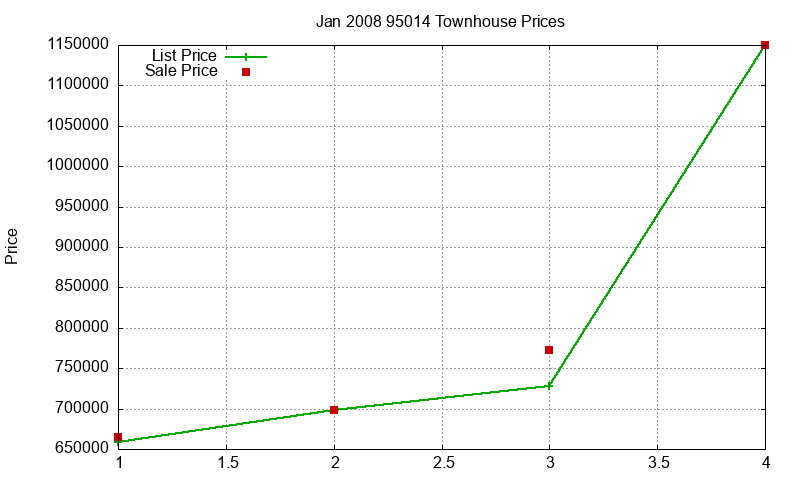 95014 Townhouses Just Sold 2008-01 95014 Townhouses Just Sold 2008-01