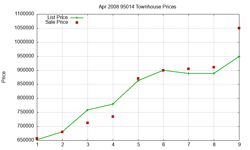 95014 Townhouses Just Sold 2008-04