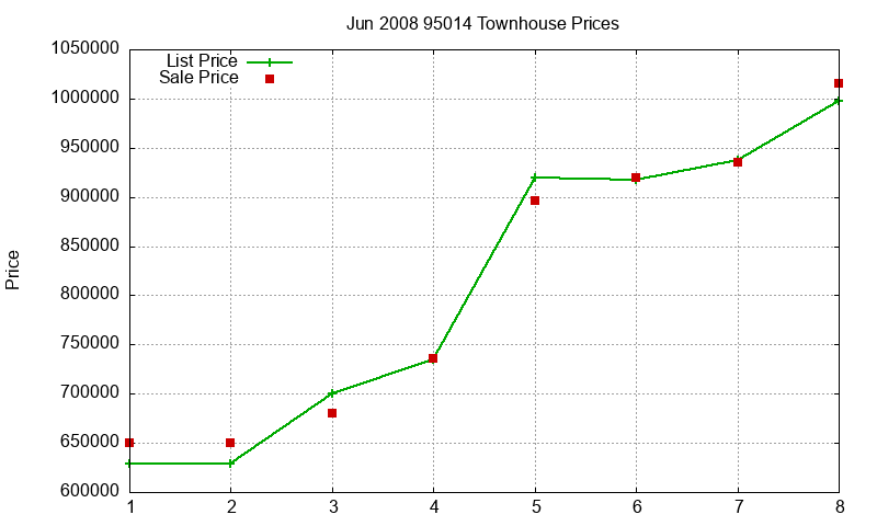 95014 Townhouses Just Sold 2008-06