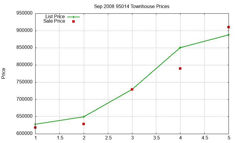 95014 Townhouses Just Sold 2008-09 95014 Townhouses Just Sold 2008-09