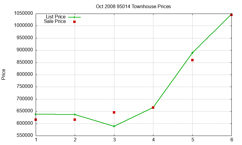 95014 Townhouses Just Sold 2008-10 95014 Townhouses Just Sold 2008-10