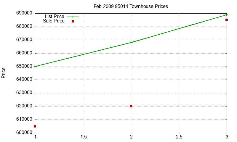 95014 Townhouses Just Sold 2009-02