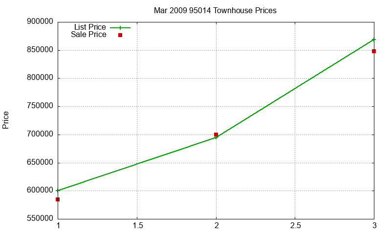 95014 Townhouses Just Sold 2009-03