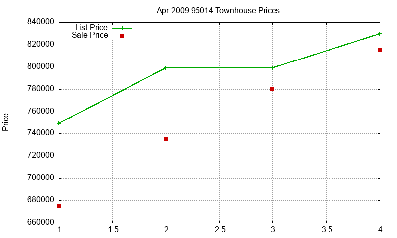 95014 Townhouses Just Sold 2009-04