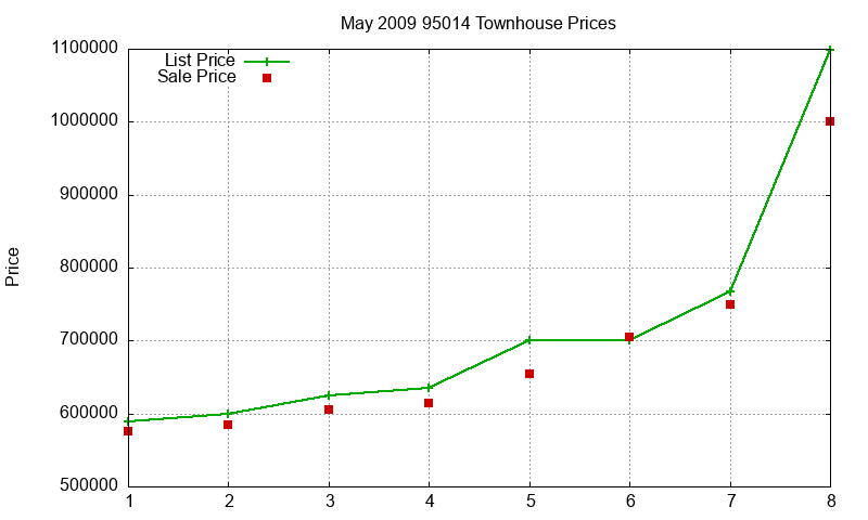 95014 Townhouses Just Sold 2009-05