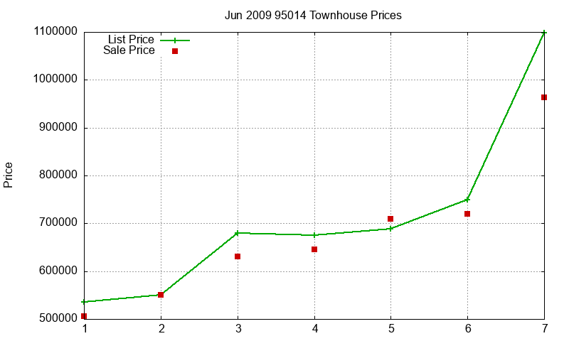 95014 Townhouses Just Sold 2009-06 95014 Townhouses Just Sold 2009-06