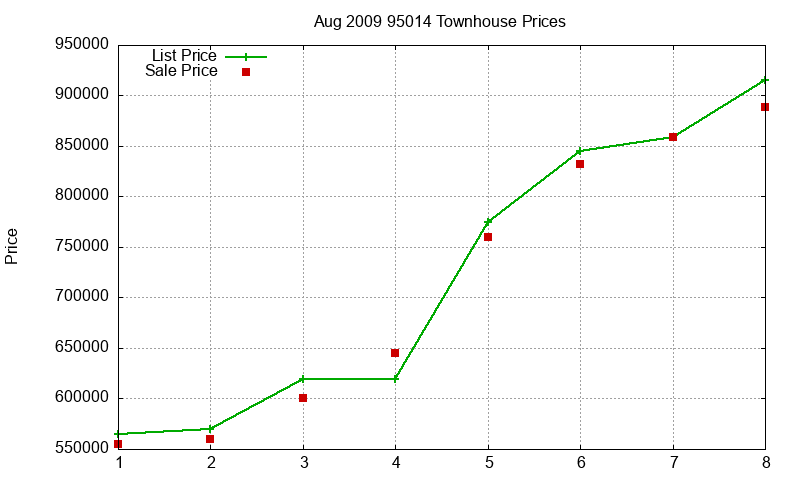 95014 Townhouses Just Sold 2009-08 95014 Townhouses Just Sold 2009-08