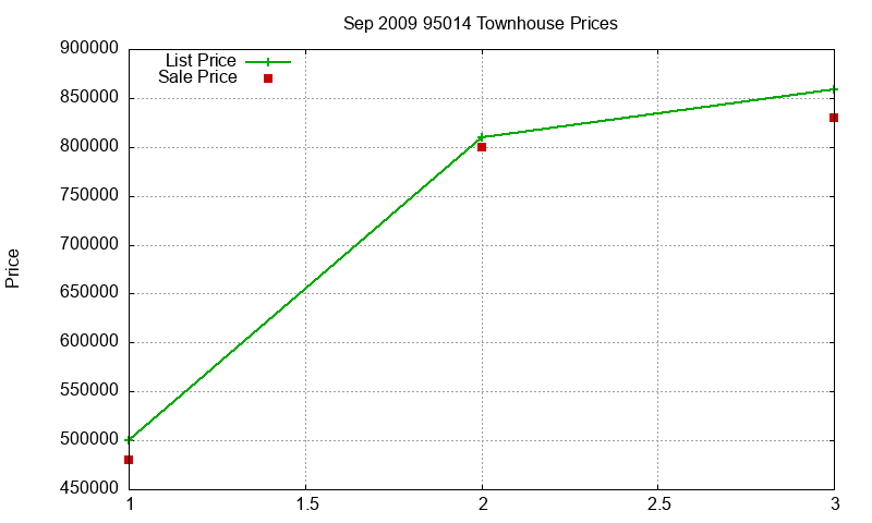 95014 Townhouses Just Sold 2009-09 95014 Townhouses Just Sold 2009-09
