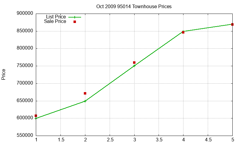 95014 Townhouses Just Sold 2009-10