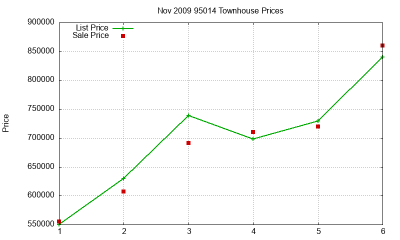 95014 Townhouses Just Sold 2009-11 95014 Townhouses Just Sold 2009-11
