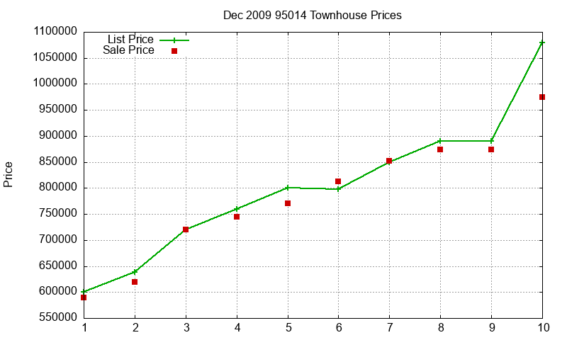 95014 Townhouses Just Sold 2009-12 95014 Townhouses Just Sold 2009-12