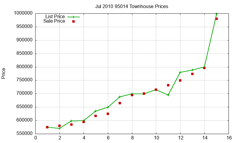95014 Townhouses Just Sold 2010-07 95014 Townhouses Just Sold 2010-07