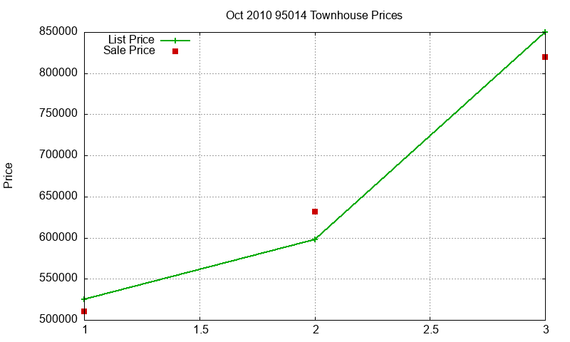 95014 Townhouses Just Sold 2010-10 95014 Townhouses Just Sold 2010-10