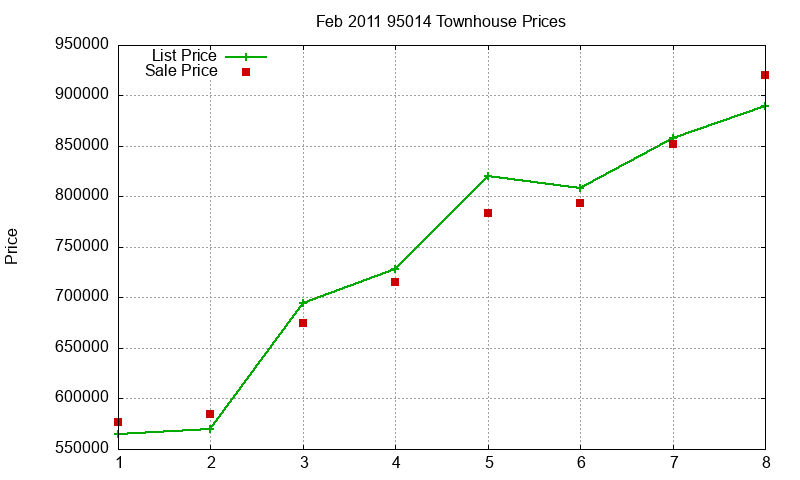 95014 Townhouses Just Sold 2011-02