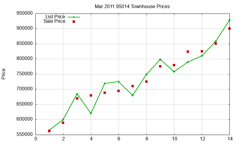 95014 Townhouses Just Sold 2011-03