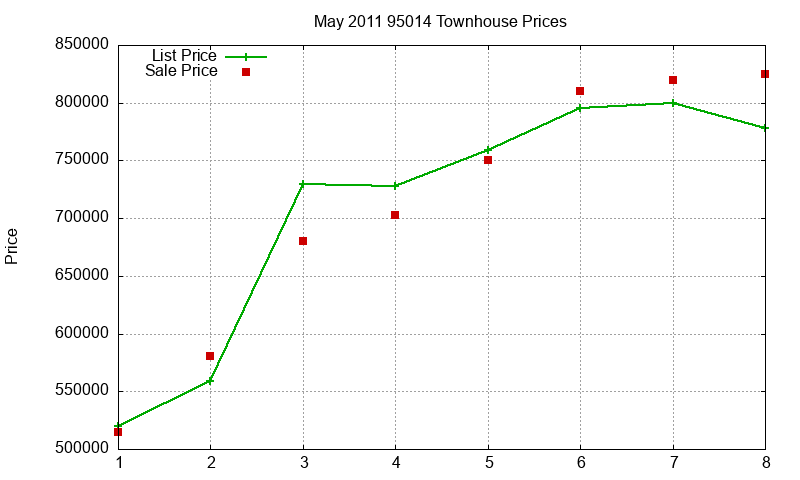 95014 Townhouses Just Sold 2011-05 95014 Townhouses Just Sold 2011-05