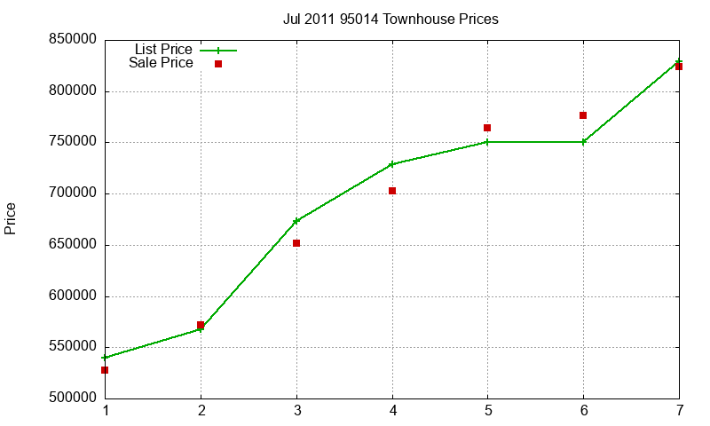 95014 Townhouses Just Sold 2011-07
