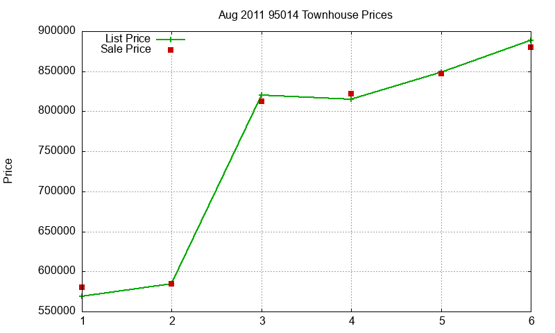 95014 Townhouses Just Sold 2011-08 95014 Townhouses Just Sold 2011-08