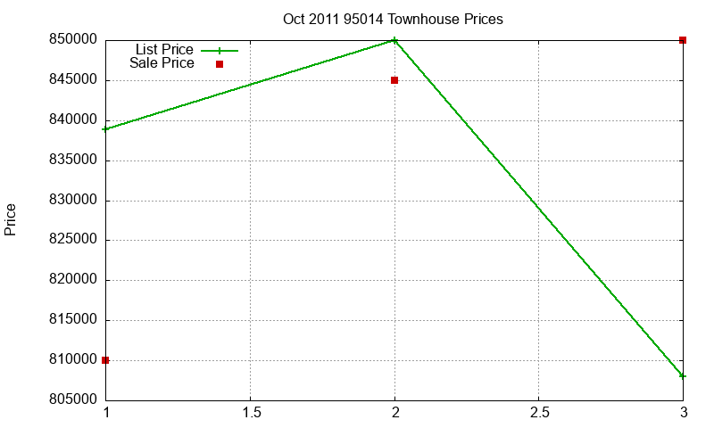 95014 Townhouses Just Sold 2011-10